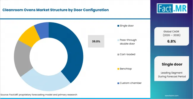 Cleanroom Ovens Market Analysis By Door Configuration Cleanroom Ovens Market Analysis By Door Configuration