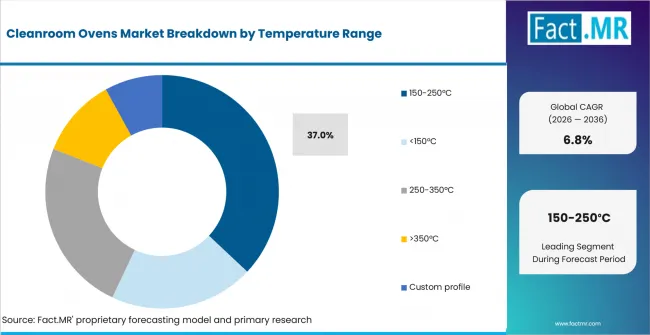 Cleanroom Ovens Market Analysis By Temperature Range Cleanroom Ovens Market Analysis By Temperature Range