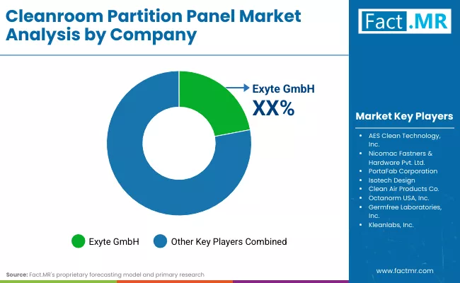 Cleanroom Partition Panel Market Company