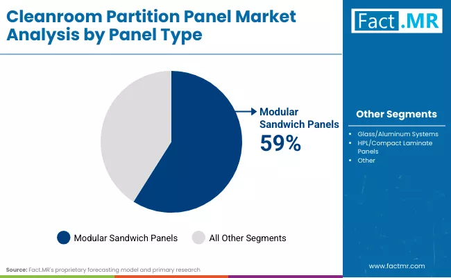 Cleanroom Partition Panel Market Panel Type