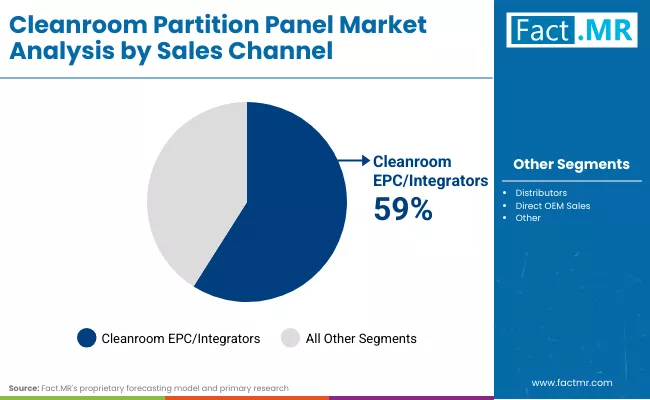 Cleanroom Partition Panel Market Sales Channel