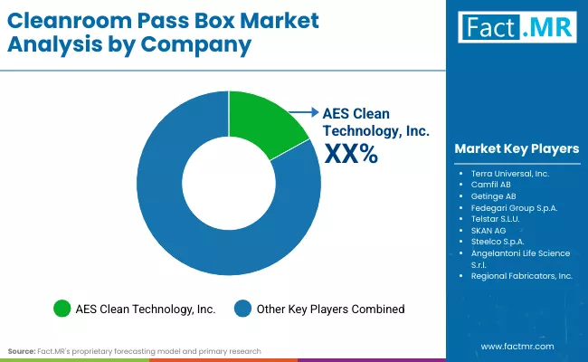 Cleanroom Pass Box Market Company