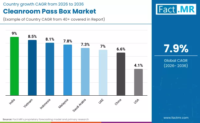 Cleanroom Pass Box Market Country