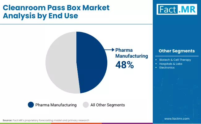 Cleanroom Pass Box Market End Use