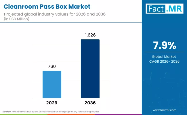 Cleanroom Pass Box Market Industry