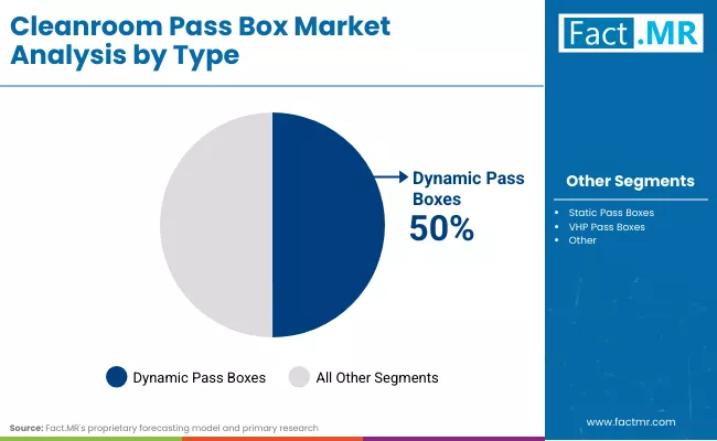 Cleanroom Pass Box Market Type
