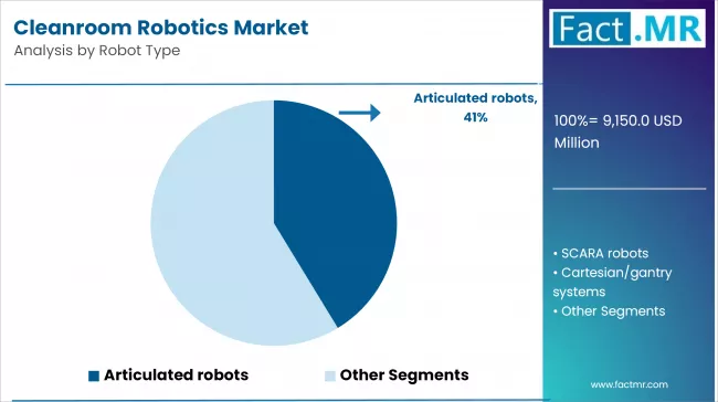 Cleanroom Robotics Market Analysis By Robot Type