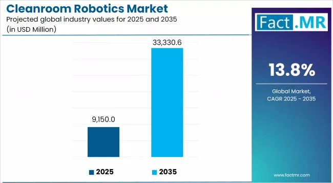 Cleanroom Robotics Market Industry Value Analysis