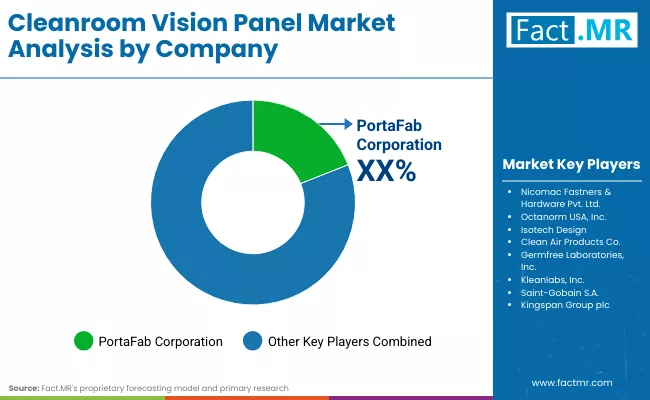 Cleanroom Vision Panel Market Company Cleanroom Vision Panel Market Company