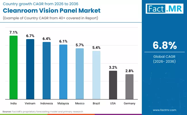 Cleanroom Vision Panel Market Country Cleanroom Vision Panel Market Country