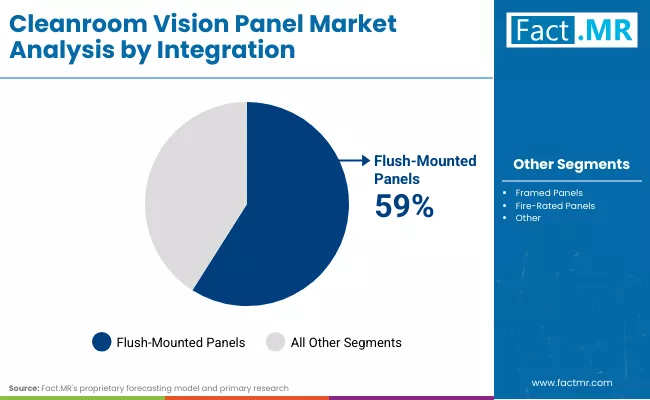 Cleanroom Vision Panel Market Integration Cleanroom Vision Panel Market Integration