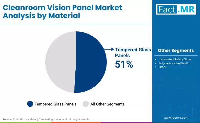 Cleanroom Vision Panel Market Material Cleanroom Vision Panel Market Material