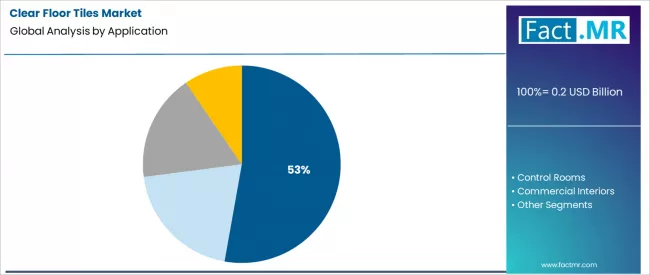 Clear Floor Tiles Market Analysis By Application