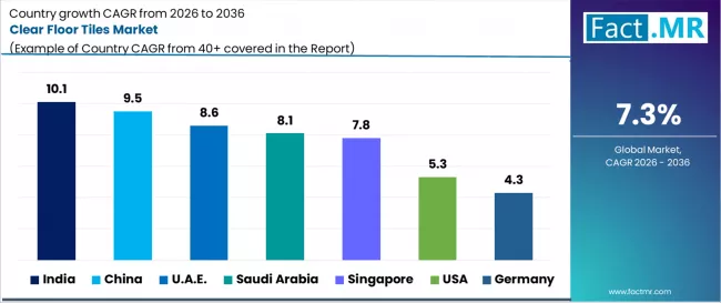 Clear Floor Tiles Market Cagr Analysis By Country
