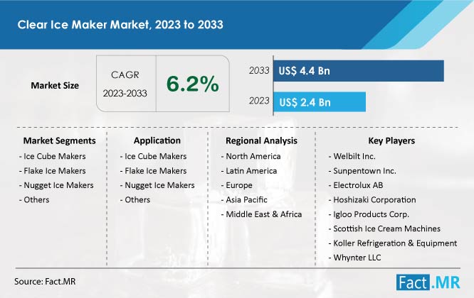 Clear ice maker market CAGR value, size, growth and forecast by Fact.MR