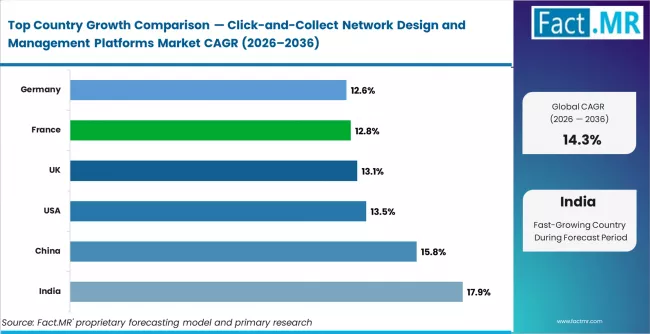 Click And Collect Network Design And Management Platforms Market Cagr Analysis By Country