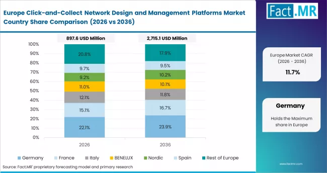 Click And Collect Network Design And Management Platforms Market Europe Country Market Share Analysis, 2026 & 2036
