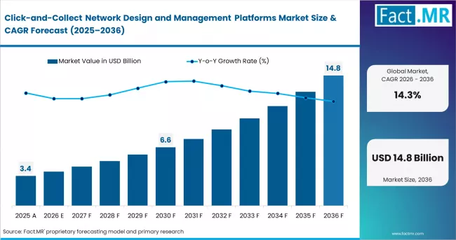 Click And Collect Network Design And Management Platforms Market Market Value Analysis