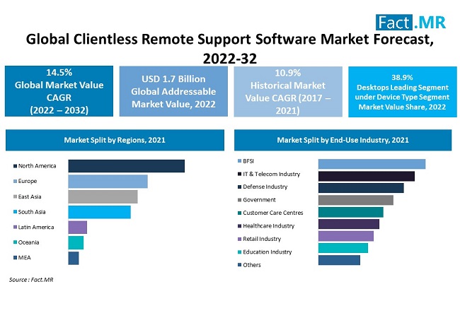 Clientless remote support software market forecast by Fact.MR