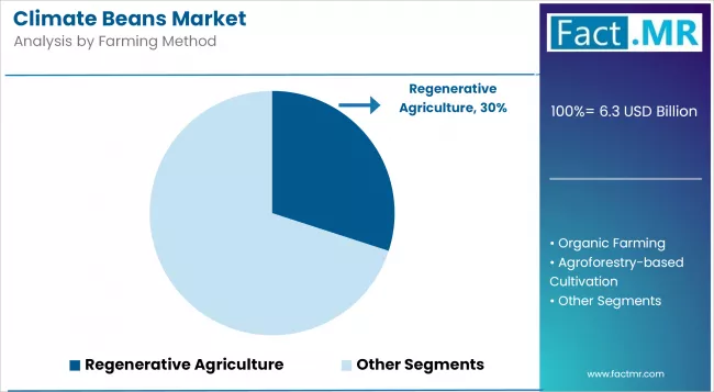 Climate Beans Market Analysis By Farming Method
