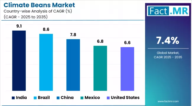Climate Beans Market Cagr Analysis By Country