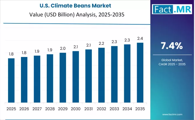 Climate Beans Market Country Value Analysis