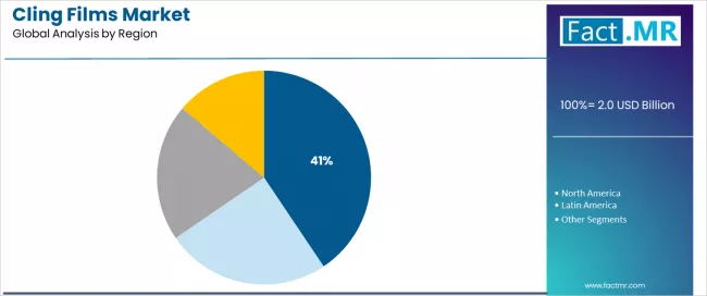 Cling Films Market Analysis By Region