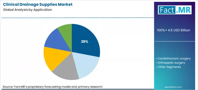 Clinical Drainage Supplies Market Analysis By Application Clinical Drainage Supplies Market Analysis By Application
