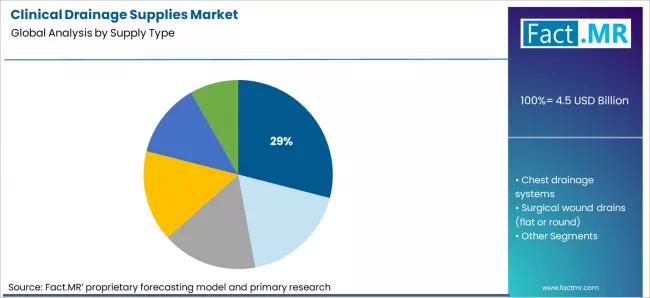 Clinical Drainage Supplies Market Analysis By Supply Type Clinical Drainage Supplies Market Analysis By Supply Type