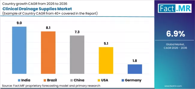 Clinical Drainage Supplies Market Cagr Analysis By Country Clinical Drainage Supplies Market Cagr Analysis By Country
