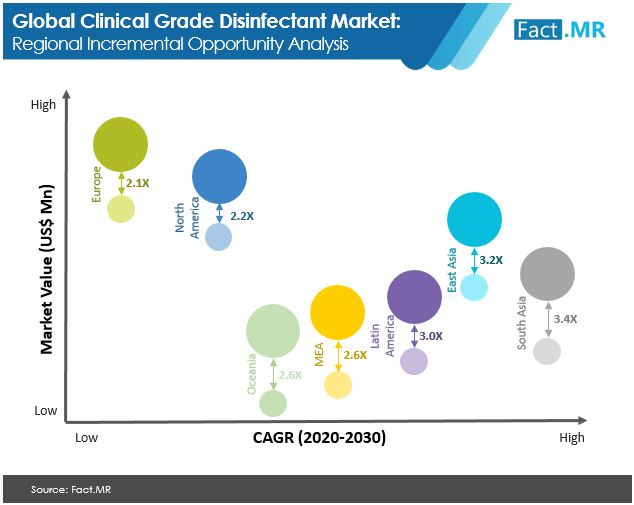 Clinical grade disinfectant market forecast by Fact.MR