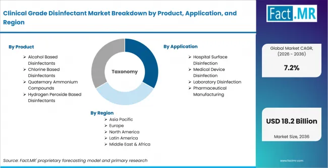 Clinical Grade Disinfectant Market Breakdown By Product, Application, And Region