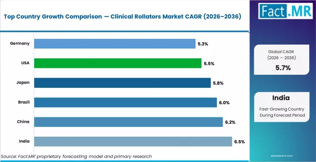Clinical Rollators Market Cagr Analysis By Country Clinical Rollators Market Cagr Analysis By Country