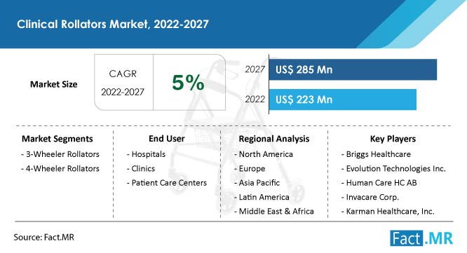 Clinical rollators market forecast, trends and growth analysis report by Fact.MR