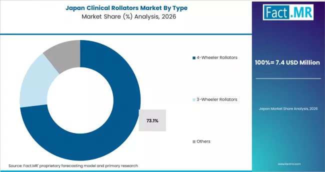 Clinical Rollators Market Japan Market Share Analysis By Type Clinical Rollators Market Japan Market Share Analysis By Type