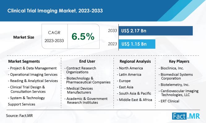 Clinical trial imaging market size, growth and forecast by Fact.MR