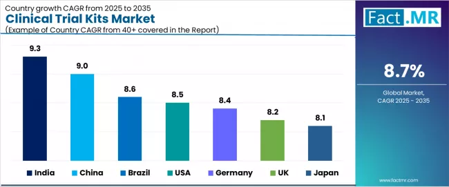 Clinical Trial Kits Market Cagr Analysis By Country Clinical Trial Kits Market Cagr Analysis By Country