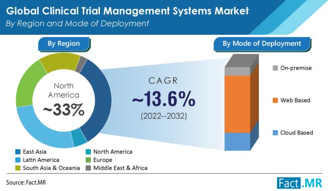 Clinical trial management systems market report by Fact.MR