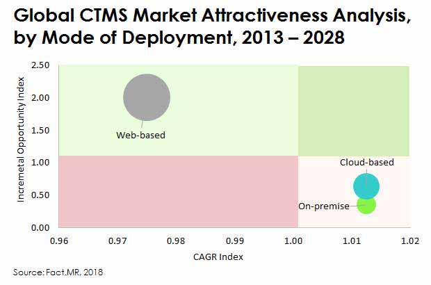 clinical trial management systems market