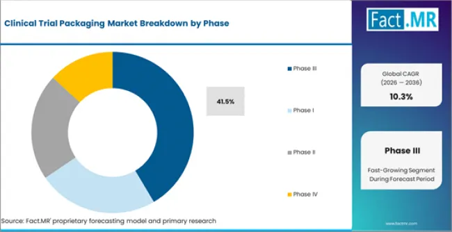 Clinical Trial Packaging Market Analysis By Phase Clinical Trial Packaging Market Analysis By Phase