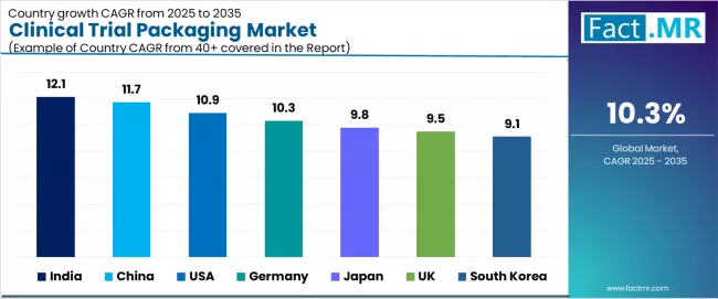 Clinical Trial Packaging Market Cagr Analysis By Country