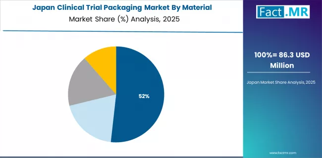 Clinical Trial Packaging Market Japan Market Share Analysis By Material