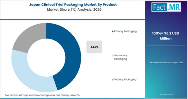 Clinical Trial Packaging Market Japan Market Share Analysis By Product Clinical Trial Packaging Market Japan Market Share Analysis By Product