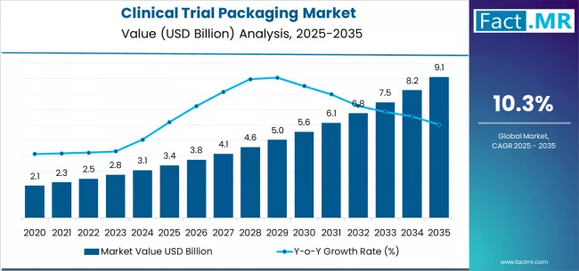 Clinical Trial Packaging Market Market Value Analysis