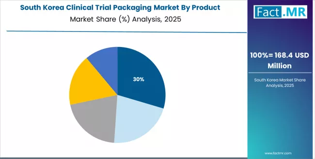 Clinical Trial Packaging Market South Korea Market Share Analysis By Product