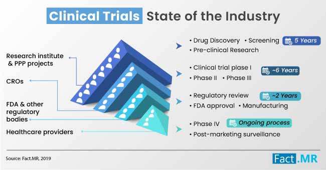 clinical trials industry structure