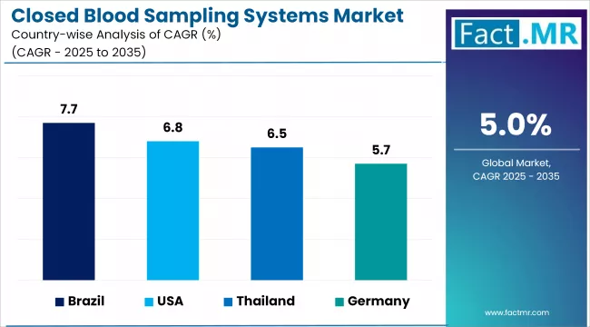 Closed Blood Sampling Systems Market Cagr Analysis By Country