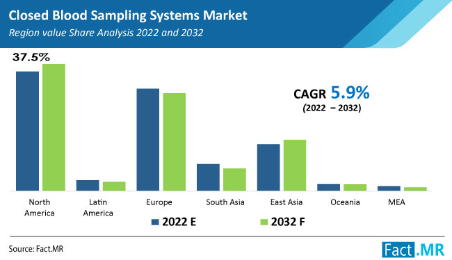 Closed blood sampling systems market region forecast by Fact.MR