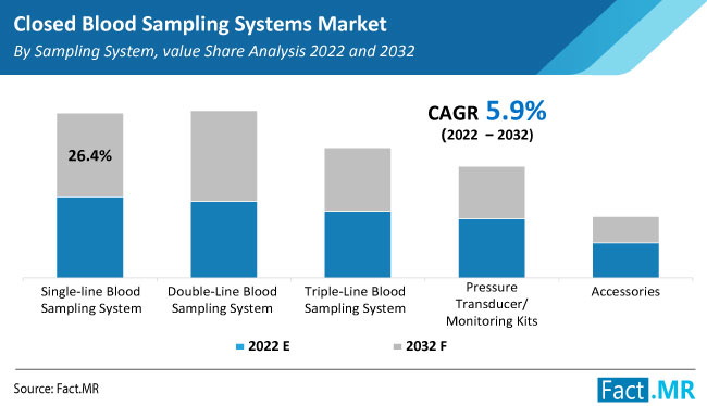 Closed blood sampling systems market sampling system forecast by Fact.MR
