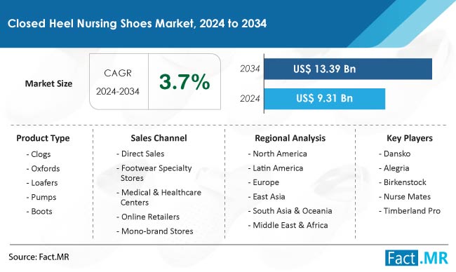 Closed Heel Nursing Shoes Market Overview